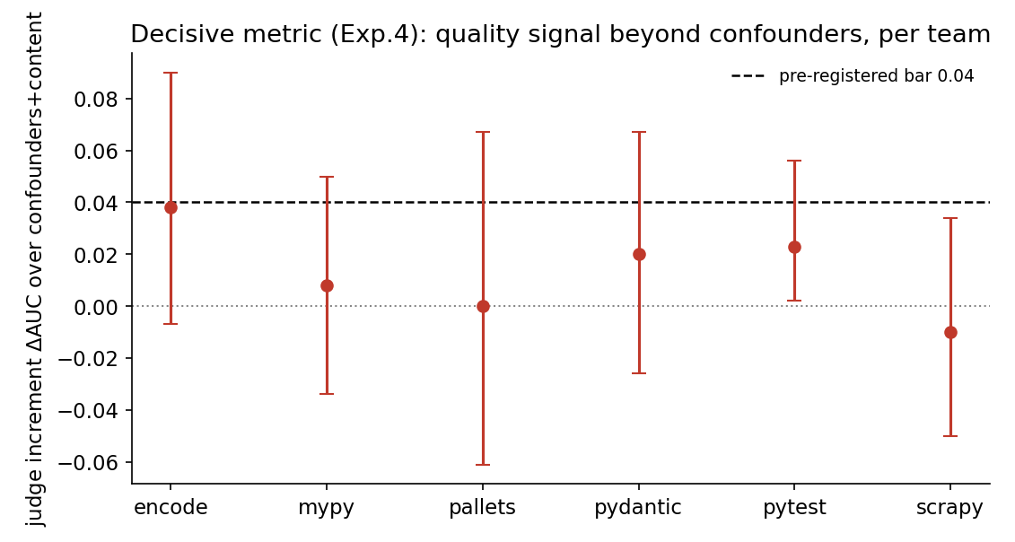 Per-team quality signal beyond confounders; no team clears the pre-registered bar
