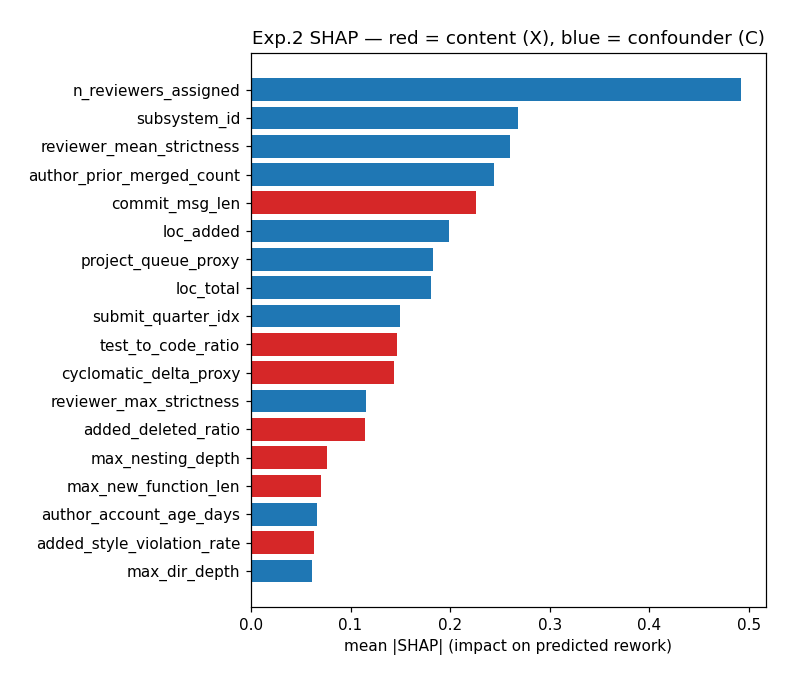Feature importance: confounders dominate, content features rank low